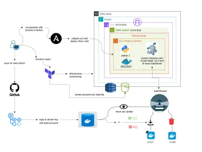 complete ci/cd for todo app