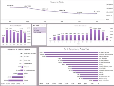 لوحة تحليل مبيعات مقهى - مشروع تحليل بيانات