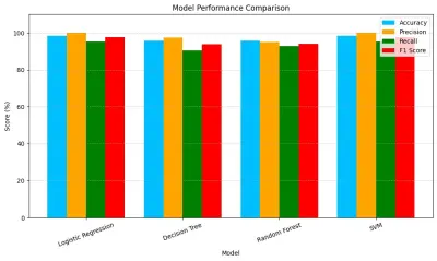 تحليل بيانات سرطان الثدي وبناء نموذج تعلم آلي لتصنيف الحالات