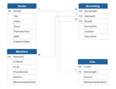 تحليل بيانات