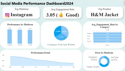 Dashboard لتحليل أداء السوشيال ميديا (Social Media Performance)