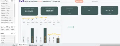 Merck Serono (Egypt) Review Sales Analysis YTD July - 2012