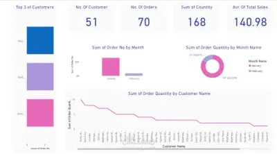 Supermarket Sales Analysis