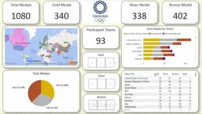 تحليل بيانات الالعاب الاوليمبية - Power BI
