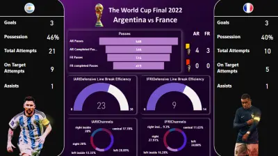 تحليل بيانات مباراة نهائي كأس العالم 2022 باستخدام Power BI