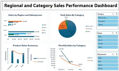 Regional and category sales performance Dashboard