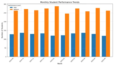 سأقوم ببناء لوحة عرض (Dashboard) تفاعلية لتحليل بياناتك