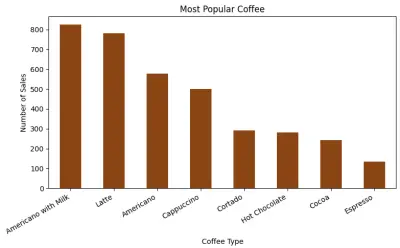 Coffee Sales Analysis Dashboard