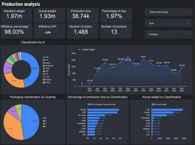 تحليل إنتاج مصنع