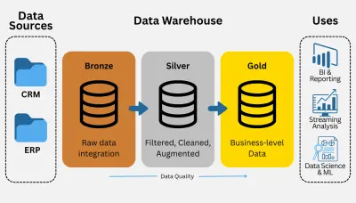 مشروع مستودع بيانات (Data Warehouse)