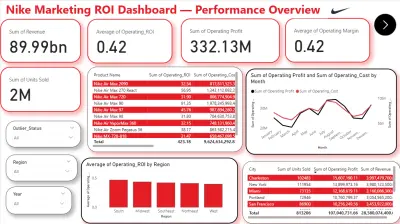 تحليل العائد على الاستثمار التسويقي لشركة Nike: تحسين الاستراتيجية التسويقية بالبيانات