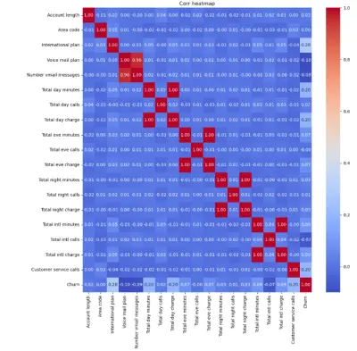 تحليل مغادرة العملاء باستخدام الذكاء الاصطناعي