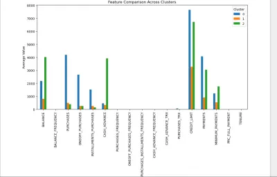 مشروع تحليل بيانات بطاقات الائتمان باستخدام تقنيات الـ Clustering