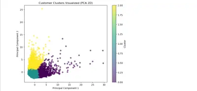 مشروع تحليل بيانات بطاقات الائتمان باستخدام تقنيات الـ Clustering