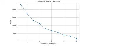 مشروع تحليل بيانات بطاقات الائتمان باستخدام تقنيات الـ Clustering