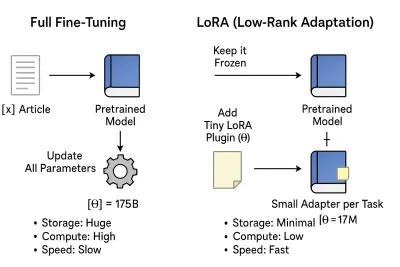 Lora Fine_Tuning
