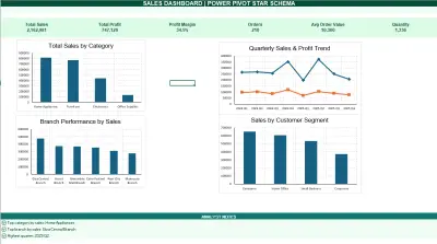 لوحة تحليلات المبيعات الذكية والتنبؤ بالاتجاهات | Power BI & Excel Power Pivot