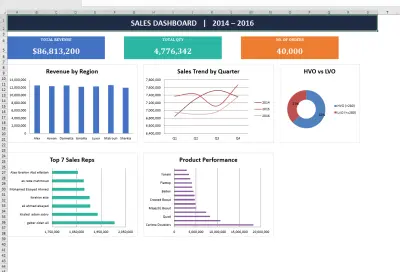 لوحة تحليلات المبيعات التاريخية وتقييم أداء الفروع والمندوبين | Excel Dashboard