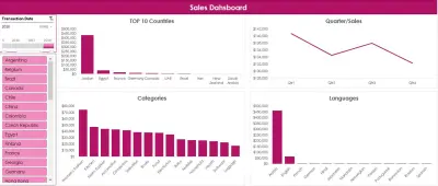لوحة تحكم تفاعلية لمؤشرات المبيعات حسب الدول والفئات واللغات(Interactive Sales Dashboard by Countries, Categories, and Languages)