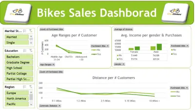 لوحة تحكم تفاعلية لمبيعات الدراجات حسب الفئة العمرية والدخل والمسافة (Interactive Bike Sales Dashboard by Age, Income, and Distance)