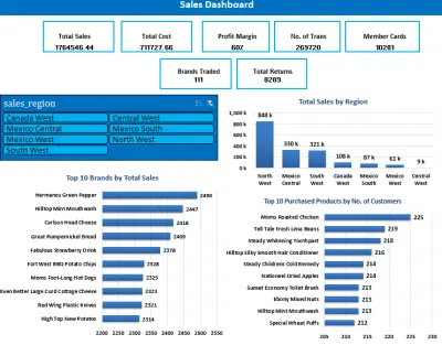 لوحة تحكم مبيعات شاملة: تحليل الأداء حسب المناطق والمنتجات (Professional Sales Dashboard: Comprehensive Performance Analysis by Region and Product)