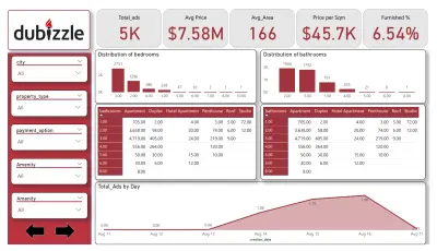 تحليل إعلانات العقارات على Dubizzle