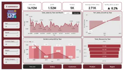 Interactive E-Commerce Sales Dashboard in Power BI (2009-2012 Analysis)