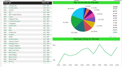 تحليل بيانات أشهر 250 على موقع IMDb