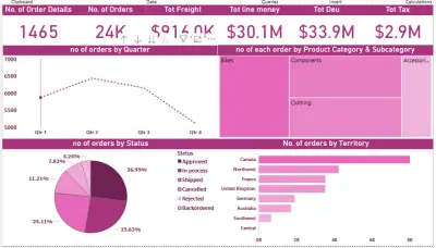 تحليل بيانات مبيعات موقع ادوات راضية