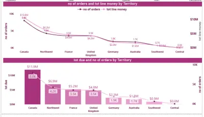 تحليل بيانات مبيعات موقع ادوات راضية