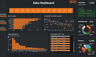 لوحة معلومات ذكاء المبيعات | Power BI