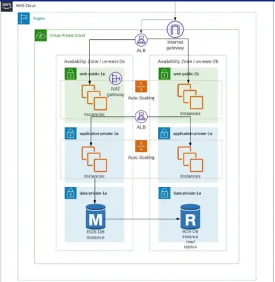 Design and Build a 3-Tier Web Application Architecture on AWS