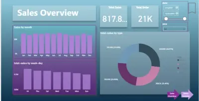 Sales of pizza restaurant