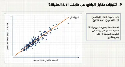 تطوير نموذج تعلم آلي لتوقع كفاءة استهلاك الوقود للسيارات (MPG) بدقة عالية