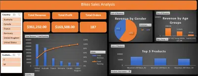تحليل بيانات مبيعات  Bikes Store  باستخدام Excel