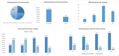 Operational Dashboard – تقييم أداء الموظفين وTeam Leaders
