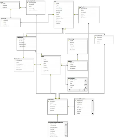 تصميم قاعدة بيانات لموقع توظيف JobPortal