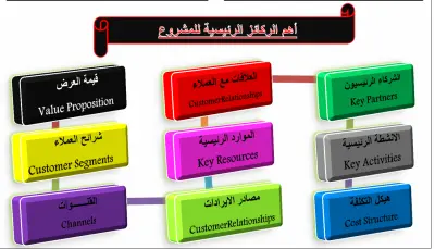 تصميم وإرشاد مشروع ريادة أعمال زراعية مستدامة – نموذج اقتصادي متكامل