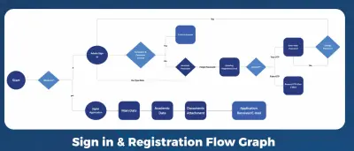 تطوير نظام إدارة جامعية