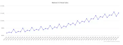 retail sales prediction