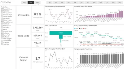 تحليل و عمل Dashboard لبيانات المبيعات و التسويق