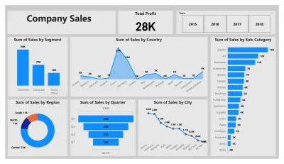 مبيعات وأرباح الشركة في سنة 2018