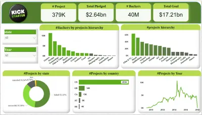 لوحة أداء منصات التمويل – (Power BI)Crowdfunding Performance Dashboard
