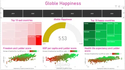 Global Happiness Dashboard