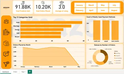 تحليل بيانات موقع امازون (amazon) ب استخدام Power Bi