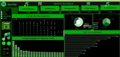 تحليل بيانات برنامج اسبوتيفاي (Spotify Dashboard – Streams vs Views Analysis)