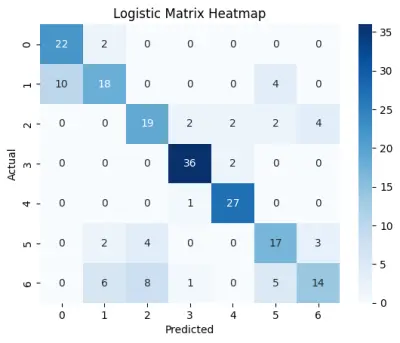 بناء نموذج تعلم آلي باستخدام بايثون لتوقع نسب السمنة - Obesity prediction using python