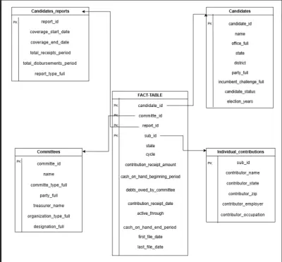 تحليل بيانات حملات انتخابية باستخدام Hadoop و Hive