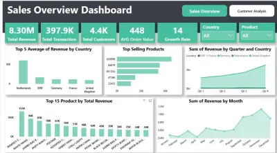 تحليل بيانات شركات