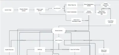 خريطة تدفق المستخدم لتطبيق رعاية الحيوانات الأليفة